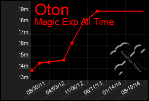 Total Graph of Oton
