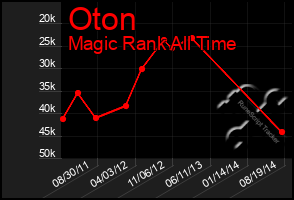 Total Graph of Oton