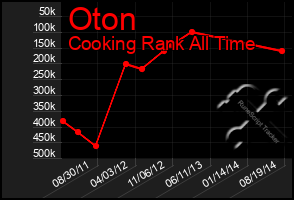 Total Graph of Oton