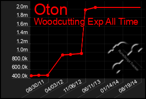 Total Graph of Oton