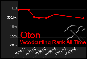 Total Graph of Oton