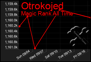 Total Graph of Otrokojed