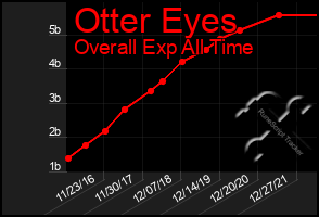Total Graph of Otter Eyes