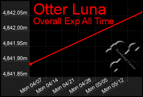 Total Graph of Otter Luna