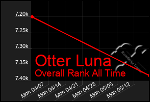 Total Graph of Otter Luna