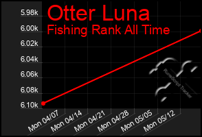 Total Graph of Otter Luna