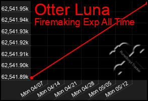 Total Graph of Otter Luna