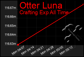 Total Graph of Otter Luna
