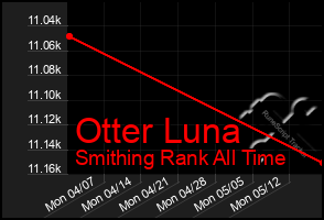 Total Graph of Otter Luna