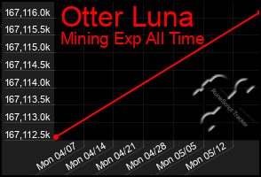 Total Graph of Otter Luna