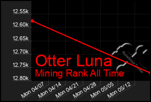Total Graph of Otter Luna