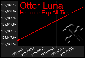 Total Graph of Otter Luna
