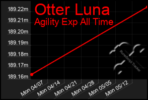 Total Graph of Otter Luna