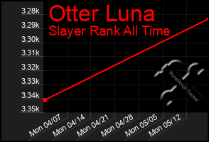 Total Graph of Otter Luna