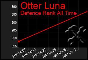 Total Graph of Otter Luna