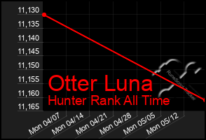 Total Graph of Otter Luna