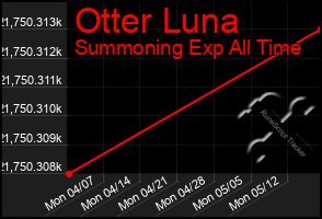 Total Graph of Otter Luna