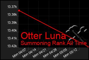 Total Graph of Otter Luna