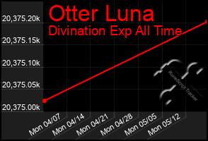 Total Graph of Otter Luna