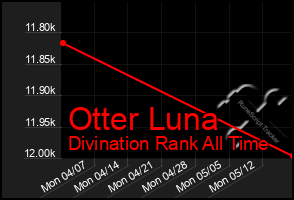 Total Graph of Otter Luna