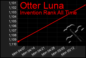 Total Graph of Otter Luna