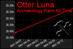Total Graph of Otter Luna