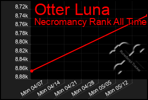 Total Graph of Otter Luna
