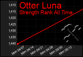 Total Graph of Otter Luna