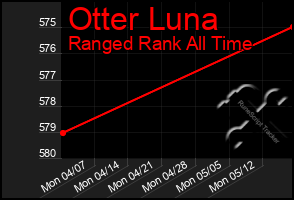 Total Graph of Otter Luna
