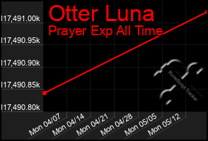 Total Graph of Otter Luna
