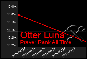 Total Graph of Otter Luna