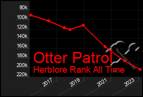 Total Graph of Otter Patrol