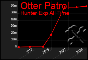 Total Graph of Otter Patrol