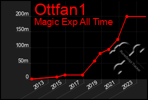 Total Graph of Ottfan1