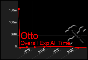 Total Graph of Otto