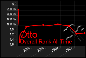 Total Graph of Otto