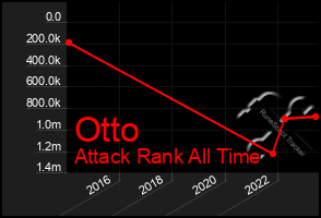 Total Graph of Otto