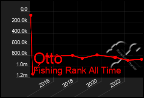 Total Graph of Otto