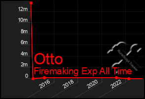 Total Graph of Otto