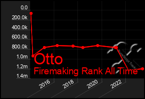 Total Graph of Otto