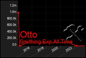 Total Graph of Otto