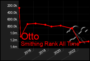 Total Graph of Otto