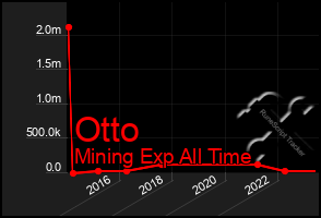 Total Graph of Otto