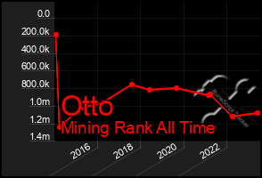 Total Graph of Otto