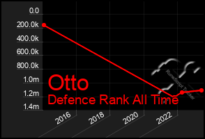 Total Graph of Otto