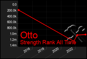 Total Graph of Otto