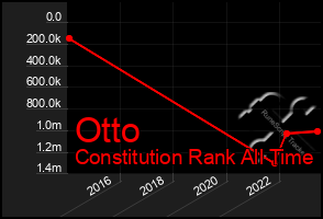 Total Graph of Otto