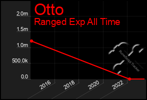 Total Graph of Otto