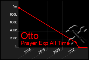 Total Graph of Otto