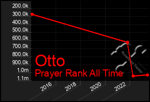 Total Graph of Otto